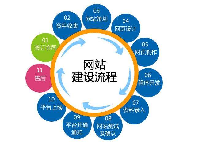 在建設營銷型網站時，你應該要注意這些問題。
