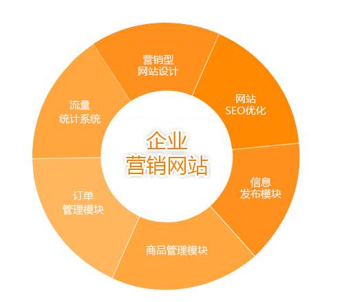 營銷型網站的制作就注意這四點。